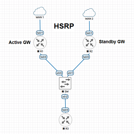 Configure HSRP in Cisco Router