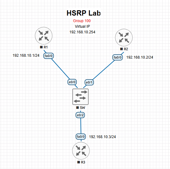 How to Configure HSRP in Cisco Router: Step-by-Step Guide 2025